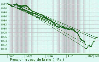Graphe de la pression atmosphrique prvue pour Roeux