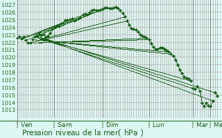 Graphe de la pression atmosphrique prvue pour Tune