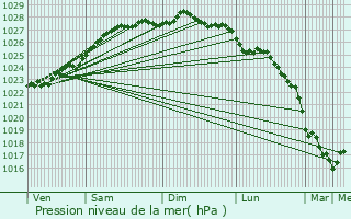 Graphe de la pression atmosphrique prvue pour Le Folgot