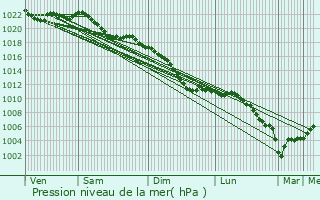 Graphe de la pression atmosphrique prvue pour Borgloon