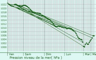 Graphe de la pression atmosphrique prvue pour Genech