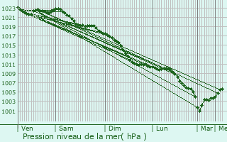 Graphe de la pression atmosphrique prvue pour Zoersel