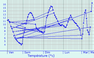 Graphique des tempratures prvues pour Gresse-en-Vercors