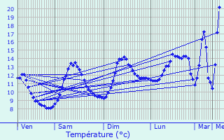 Graphique des tempratures prvues pour chevis