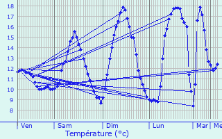 Graphique des tempratures prvues pour Boevange-Clervaux
