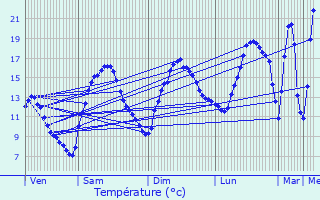 Graphique des tempratures prvues pour Cranves-Sales