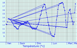 Graphique des tempratures prvues pour Vrocourt