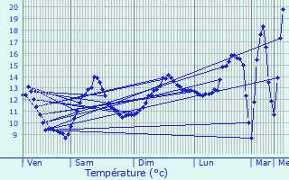 Graphique des tempratures prvues pour Valempoulires