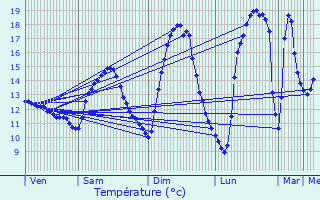Graphique des tempratures prvues pour Breldange