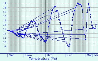 Graphique des tempratures prvues pour Graulinster