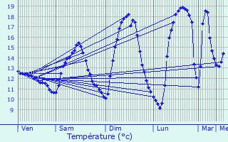 Graphique des tempratures prvues pour Gantenbeinmhle