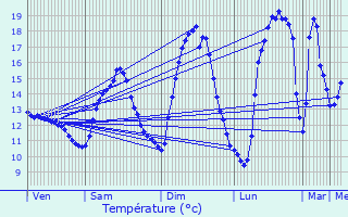 Graphique des tempratures prvues pour Livange