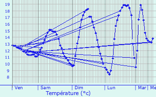 Graphique des tempratures prvues pour Savelborn