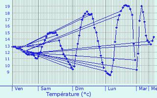 Graphique des tempratures prvues pour Reckange-ls-Mersch
