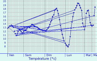 Graphique des tempratures prvues pour Marizy-Saint-Mard