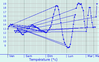 Graphique des tempratures prvues pour Saint-Crpin-aux-Bois