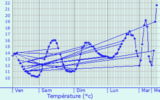 Graphique des tempratures prvues pour Massieu