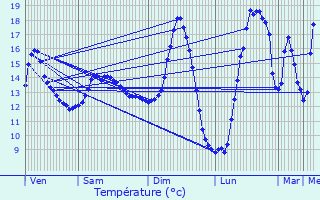 Graphique des tempratures prvues pour Le Quesnoy