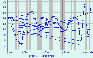 Graphique des tempratures prvues pour Sainte-Genevive-sur-Argence