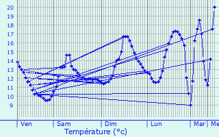Graphique des tempratures prvues pour Villeberny