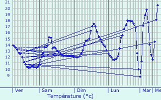 Graphique des tempratures prvues pour Pont-et-Massne