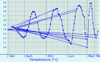 Graphique des tempratures prvues pour Soumagne