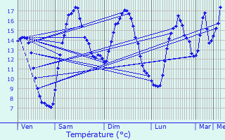Graphique des tempratures prvues pour Saint-Martin-des-Champs