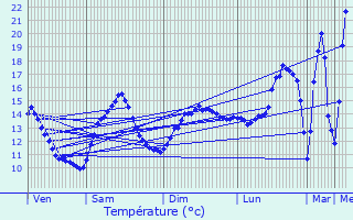 Graphique des tempratures prvues pour Torcieu