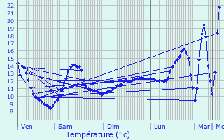 Graphique des tempratures prvues pour Le Chambon-Feugerolles