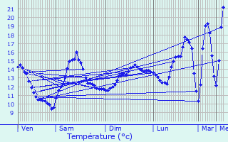 Graphique des tempratures prvues pour Augisey