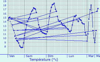 Graphique des tempratures prvues pour Valempoulires