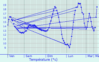 Graphique des tempratures prvues pour Masny
