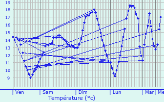 Graphique des tempratures prvues pour Louvemont-Cte-du-Poivre