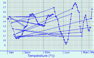 Graphique des tempratures prvues pour Amberg