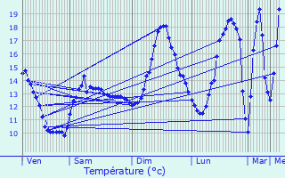 Graphique des tempratures prvues pour Montigny-sur-Aube
