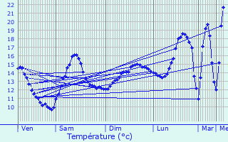 Graphique des tempratures prvues pour Chiroubles