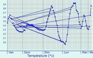 Graphique des tempratures prvues pour Douai
