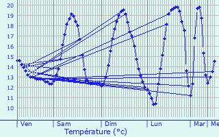 Graphique des tempratures prvues pour Wanze