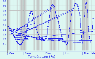 Graphique des tempratures prvues pour Froidchapelle