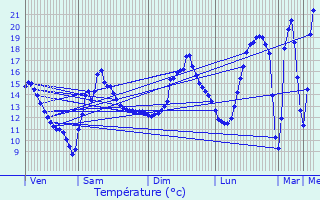Graphique des tempratures prvues pour Ouagne
