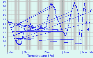 Graphique des tempratures prvues pour Gignville