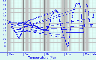 Graphique des tempratures prvues pour Sainte-Colombe