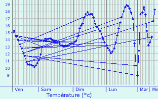Graphique des tempratures prvues pour Saint-Maurice-sur-Mortagne