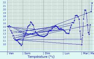 Graphique des tempratures prvues pour Le Vernois