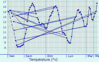 Graphique des tempratures prvues pour Pont-de-Buis-ls-Quimerch