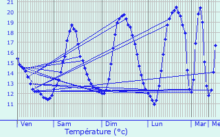 Graphique des tempratures prvues pour Ham-sur-Heure-Nalinnes