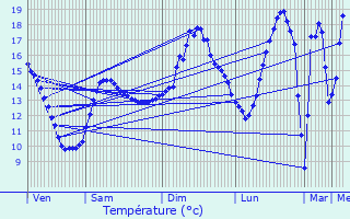 Graphique des tempratures prvues pour Thaon-les-Vosges