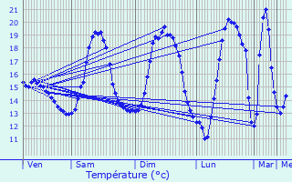 Graphique des tempratures prvues pour Vis