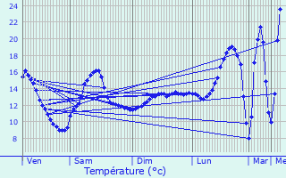 Graphique des tempratures prvues pour Les Martres-de-Veyre