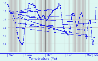 Graphique des tempratures prvues pour Louvires